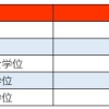 2021年上海居住证积分办理新政,用学历积分这3大要求必须符合!