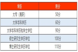 2021年上海居住证积分办理新政,用学历积分这3大要求必须符合!