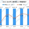 上海户籍老年人口比例超35%  一文看懂上海人口老龄化发展现状（附养老政策）