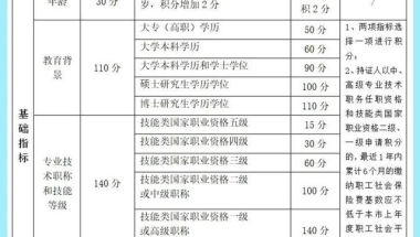 「市民云资讯」居住证积分到底难不难？让我来看看