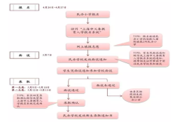 备战2017上海幼升小之入学流程大梳理！（民办）