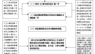 《2020上海市居住证转户口》申办条件