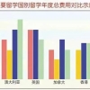 花100W留学，回国月薪8K，值吗？