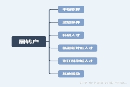 落户上海！2021年居转户政策完整版本发布！