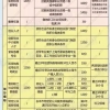 2021上海居住证积分官方打分标准来了！积分自查