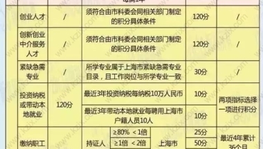 2021上海居住证积分官方打分标准来了！积分自查