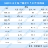 2019年上海户籍老年人口数据分析：60岁及以上老年人口518.12万（图）