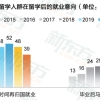 归国留学生暴涨，现在海归这么多，就业机会真的比国内毕业生更好吗？