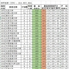 「新疆」2022年新疆高考录取普通（文史类）本科一批投档分数线