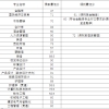 2022年上海杉达学院专升本录取分数线