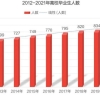 2021高校毕业生高达900多万！本科生，你的学历正在悄悄贬值！