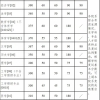 最高410分！南大公布2022年硕士研究生复试分数线