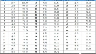 中国城市高质量发展排名出炉！深圳人口潜力最大 北京、上海人口潜力未进前十