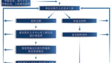 上海落户新政策2021落户上海条件新规定 人才引进直接落户绿色通道