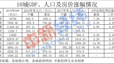 下半年10城放大招“抢人”：有的可8折买房，有的专科就能全家落户