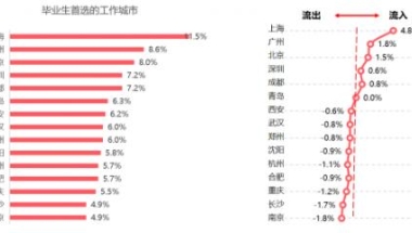 一线、新一线选择大不同 58同城、安居客2020年毕业生居行报告揭秘