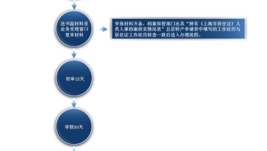 持有《上海市居住证》人员申办上海常住户口流程