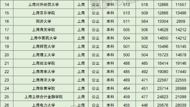 上海所有本科大学排名及录取分数线2021最新名单（2022年参考）