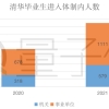 2021清北毕业生去向：清华博士0人出国，70%进体制、搞教育、国内深造！