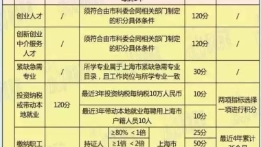 请问大专外地办理积分流程 上海居住证积分