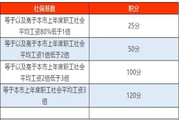 从初中到本科不同阶段的学历,该如何办理上海居住证积分？