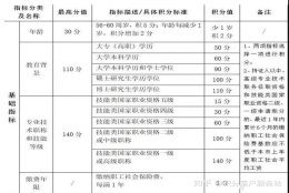 2021年上海居住证积分120分细则