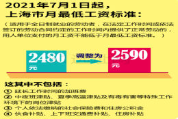 2021年7月1日起上海调整最低工资标准