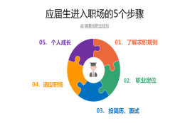 应届生参加工作，这5件事越早知道越好？