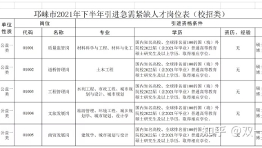 【四川｜成都】【24w补贴+人才公寓】2021年成都邛崃市引进人才10人公告