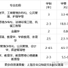 2022年上海地区非全日制研究生学制学费一览表