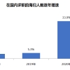 留学生归国比例已超80%，高学历人才归国已成趋势！