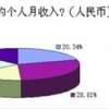 留学生归国就业薪酬一览