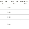 2022年中国科学院上海微系统与信息技术研究所攻读硕士学位研究生复试规程