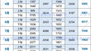 2021年上海居转户、人才引进公示人数超70000人！人数翻倍攀升，却呈下降趋势？！