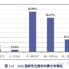 研究生毕业后，工资水平大概是多少？