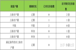 上海社保已经满五年，，后期断缴4个月会影响买房买车吗？