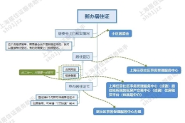 房东嫌麻烦不愿意办理居住证？那是你不知道现在网上办理有多方便！“0”跑路！