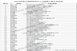 上海优秀会计、高级(后备)人才入围名单