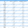 2019年上海各区户籍老年人口大数据分析：浦东新区60岁以上人口最多（图）