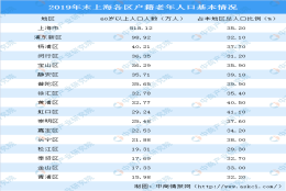 2019年上海各区户籍老年人口大数据分析：浦东新区60岁以上人口最多（图）