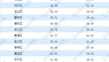 2019年上海各区户籍老年人口大数据分析：浦东新区60岁以上人口最多（图）