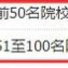 上海留学生落户VOL.168 ｜ 官方名单公布！世界排名前100学校共149所！