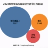 2020最后一个月，近4成应届生未就业，19个头部城市谁最留不住人？