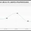 上海师范大学法学研究生怎么样,好考吗？