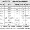 2021年上海小升初人数统计数据(小学毕业生人数)