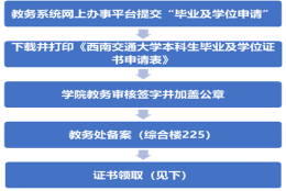 关于2022届毕业生及往届返校生证书申请及领取事宜的通知（2021-2022学年第2学期）