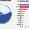 2020届留学生归国求职人数激增近6成“海归”就业首选城市青岛排第九