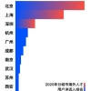 留学生落户政策汇总，想在北上广落户需要满足这些条件！