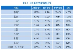 观察｜全国最优秀的大学毕业生，都流向了哪些省市？