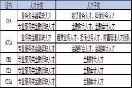 上海：拥有注册会计师证享有落户优惠